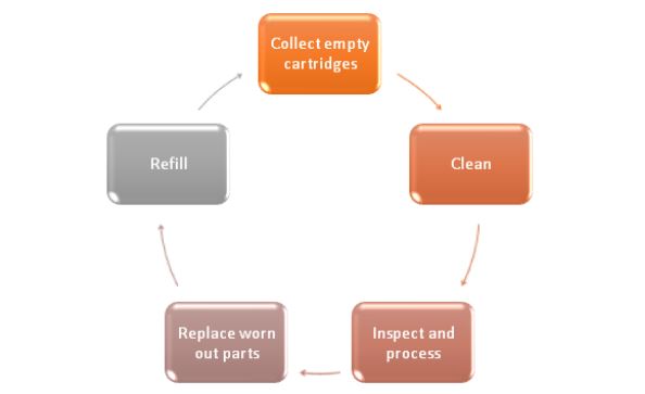 Remanufactured and refilled cartridges